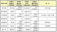 신재생에너지로서의 온배수열 활용사업 추진 위해 관계 부처 적극 나선다
