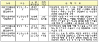 ‘15년도 수산물 안전관리 유공 정부포상 후보자 공적요약