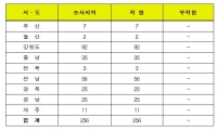 해수부, 전국 256개 해수욕장 수질 '적합' 판정