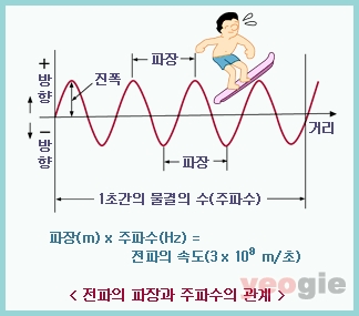 전파의 주파수, 파장이란? :: 산업뉴스 여기에