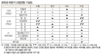 2015년 하반기 경제·산업 전망(下)