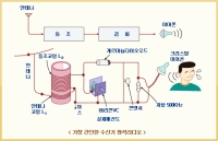 전파로 음성이 전달되는 이유