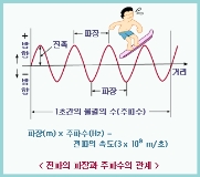 전파의 주파수, 파장이란?