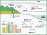 전파는 어떻게 공간에 전파되나