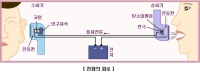 전화는 어떻게 해서 음성을 전하나
