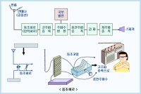라디오는 어떻게 전파를 음성으로 바꾸나