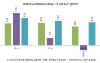 [세계시장의 흐름과 산업동향] TPP 충격 받은 인도네시아 섬유산업, 돌파구는 어디에