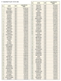 2015 소방시설공사업 시공능력평가