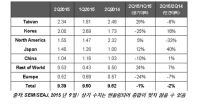 2015년 2분기 글로벌 반도체