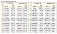 2015 건설업 시공능력평가