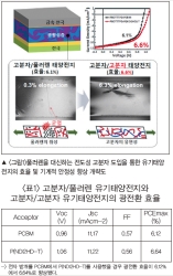 고분자 적용한 차세대 플렉서블 전자기기용 유기태양전지 개발