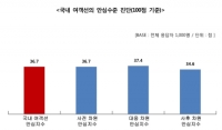국내 여객선 안심수준 진단 결과 발표…‘국내 여객선의 안심수준은 36.7점, 매우 심각’