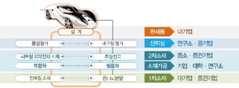 소재기술 혁신으로 글로벌 경쟁 선도한다(下)