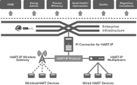 에머슨과 OSIsoft, HART-IP용 OSIsoft PI Connector로 플랜트의 운영 향상