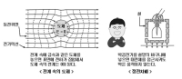 자동차에 벼락이 떨어지면