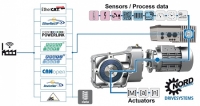 IIoT 시대의 생산 자동화를 위한 드라이브 기술, NORD 4.0 READY