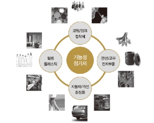 정밀화학 기능성 첨가제 산업 동향과 기술개발 방향(上)