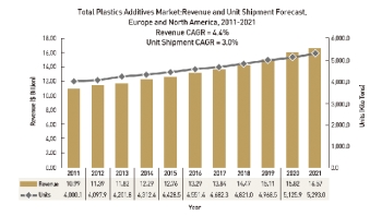 정밀화학 기능성 첨가제 산업 동향과 기술개발 방향(下)
