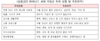 실질금리 마이너스 시대, 은행금리 2~3배 가능한 수익형 부동산 주목