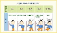 감전사는 전압 때문인가, 전류 때문인가