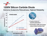 페어차일드, 고속 태양광 인버터 및 엄격한 산업용 응용 제품을 위한 1200V SiC 다이오드 출시