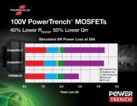 페어차일드, FDMS86181 100V 차폐 게이트 PowerTrench MOSFET 출시