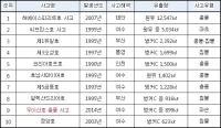 국민안전처, 해역별 해양오염위험수준 알 수 있는 지수 공개
