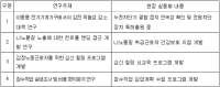 산업안전보건연구원,산업안전보건 연구결과 75건 공개