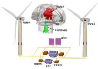 한전 전력연구원, 국내 최초 유압식 풍력발전시스템 개발