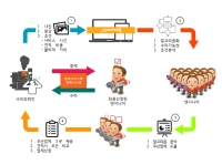 (주)엔지니어스톡, O2O 비지니스영역 BM특허 등록 및 상표권 취득