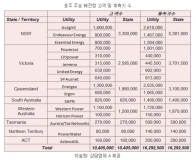 호주, 전기계측기 신구 경쟁 가속화