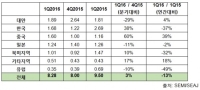 2016년 1분기 글로벌 반도체 장비매출 83억 달러