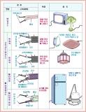 코드와 콘센트에도 여러 가지 종류가 있다