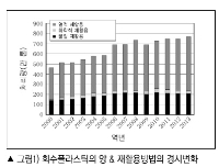 [해외기술동향] 폐플라스틱의 신규 고도재생 방법