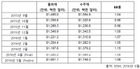 5월 북미반도체장비산업 BB율 1.09