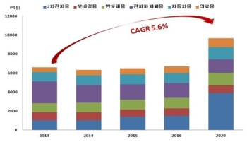 기능성 Tape, 2차전지용·의료용 주도로 급성장 기대
