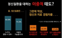중앙정신보건사업지원단 “정신과 치료경험 있으면 옆집 이웃으로도 못 받아들여”