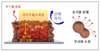 빠르고 간단하게 구리 배선 만드는 원천기술 개발