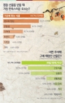 인테이크푸즈, 명절 선물 관련 설문조사 실시… ‘추석 선물 센스 있게 고르는 팁’