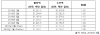 7월 북미반도체장비산업 BB율 1.05