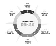 오토닉스, 고객 서비스 센터 통합