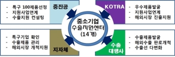지역특구 100대 품목 수출 집중 지원한다
