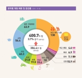 2017년 국가 예산 400조…전년 대비 3.7% 증가