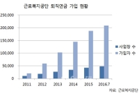 근로복지공단 퇴직연금, ‘통합연금포털’ 조회서비스 개시