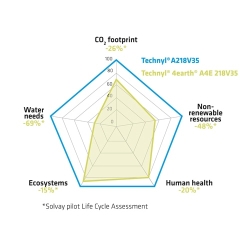 솔베이, 친환경적인 고성능 소재를 위한 Technyl® 4earth® 출시