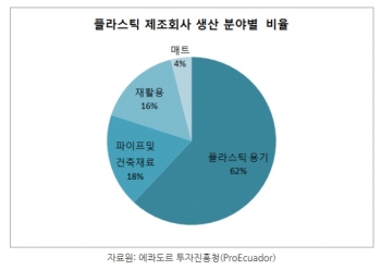 에콰도르 플라스틱 산업 동향