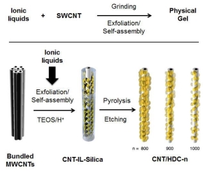 초분자성 고분자의 구조 및 계면 특성 제어(下)