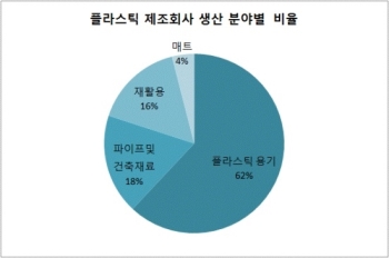 에콰도르 플라스틱 산업, 한국 수입비중 3.1%
