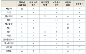 2017년 12대 주력산업 전망