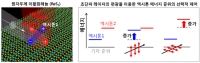 레이저 빛이 흡수되는 에너지 준위 조절 최초 성공